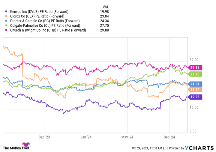 KVUE PE Ratio (Forward) Chart